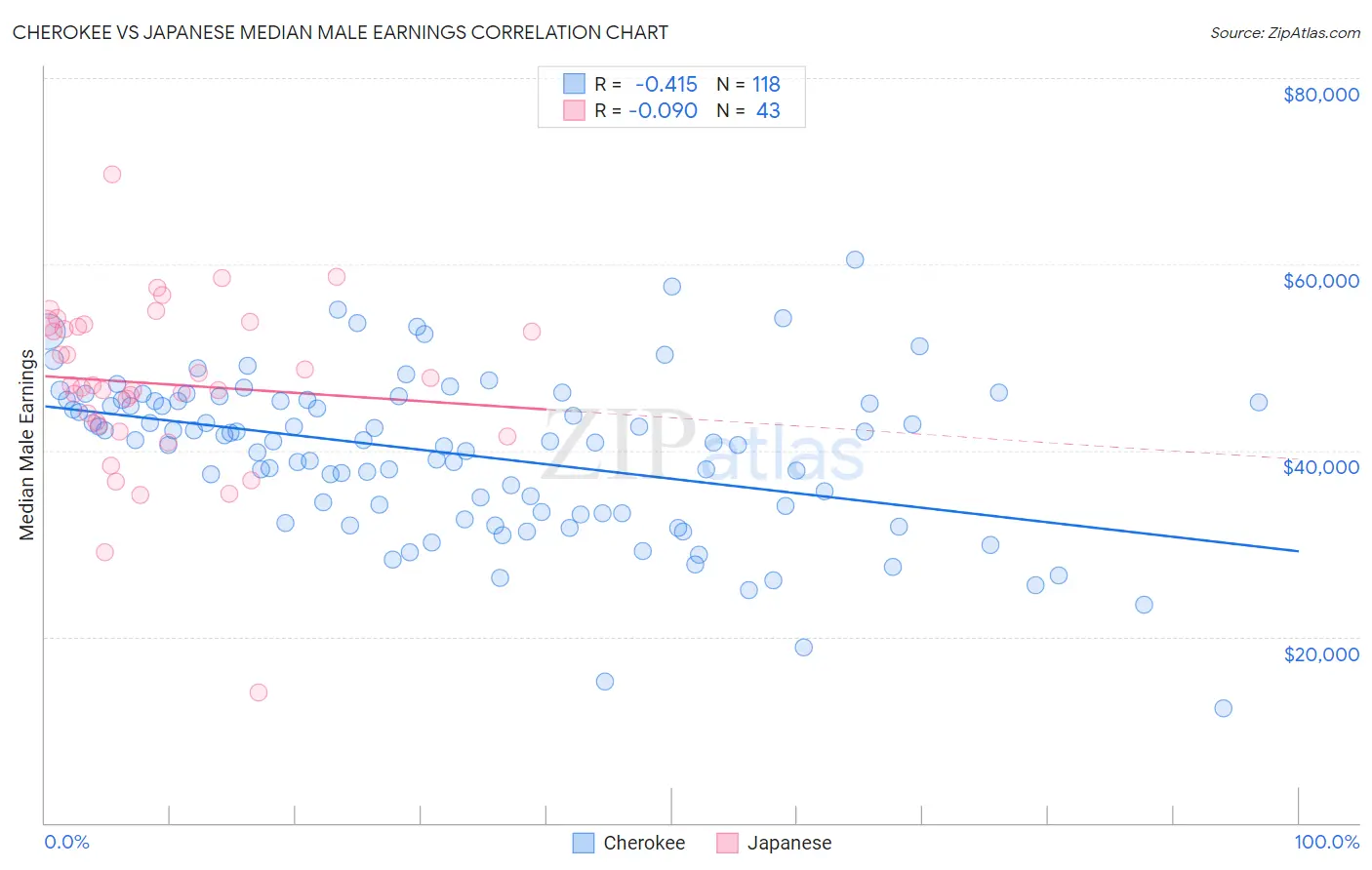 Cherokee vs Japanese Median Male Earnings