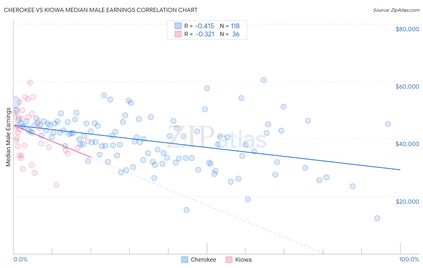 Cherokee vs Kiowa Median Male Earnings