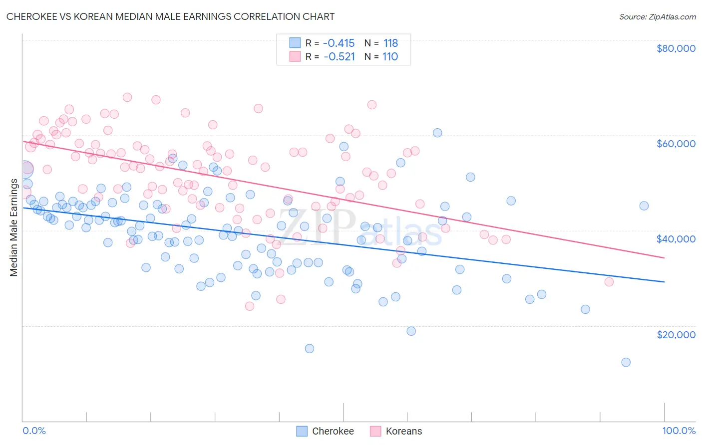 Cherokee vs Korean Median Male Earnings