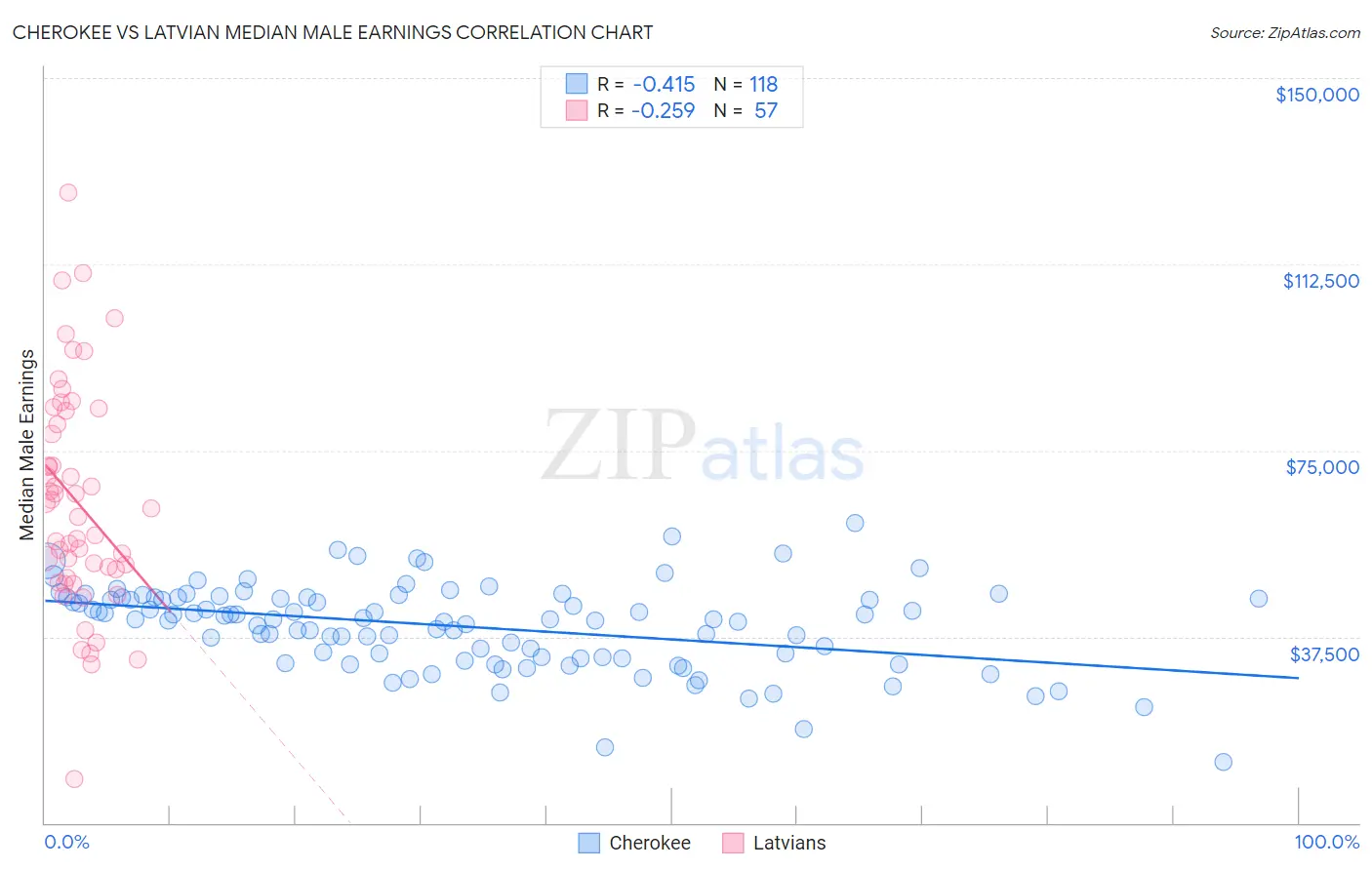 Cherokee vs Latvian Median Male Earnings