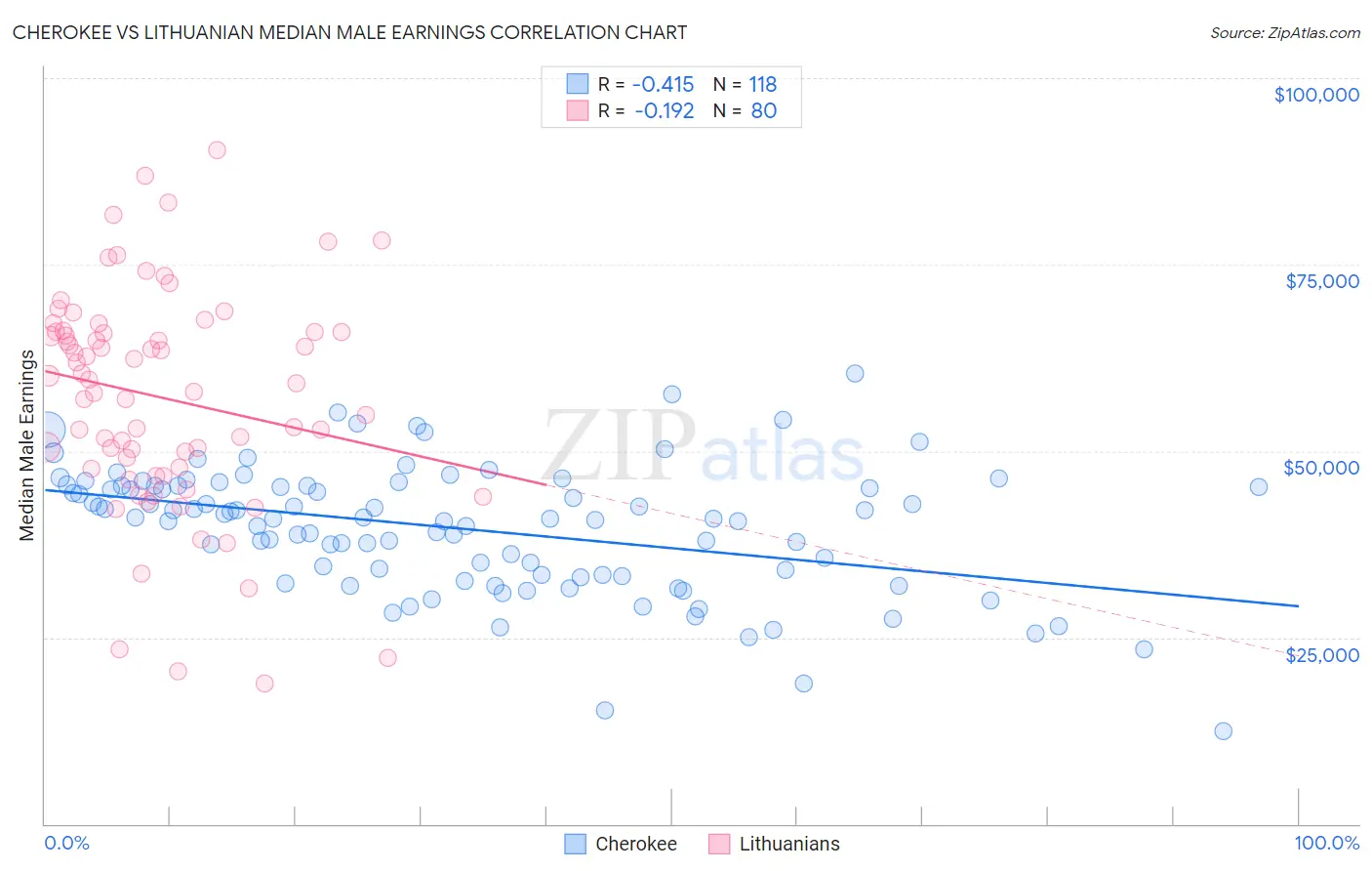Cherokee vs Lithuanian Median Male Earnings