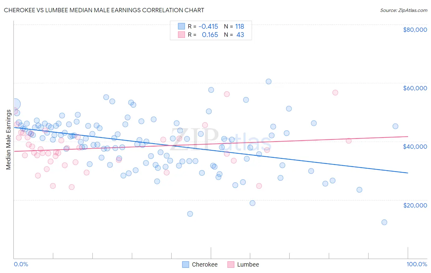 Cherokee vs Lumbee Median Male Earnings