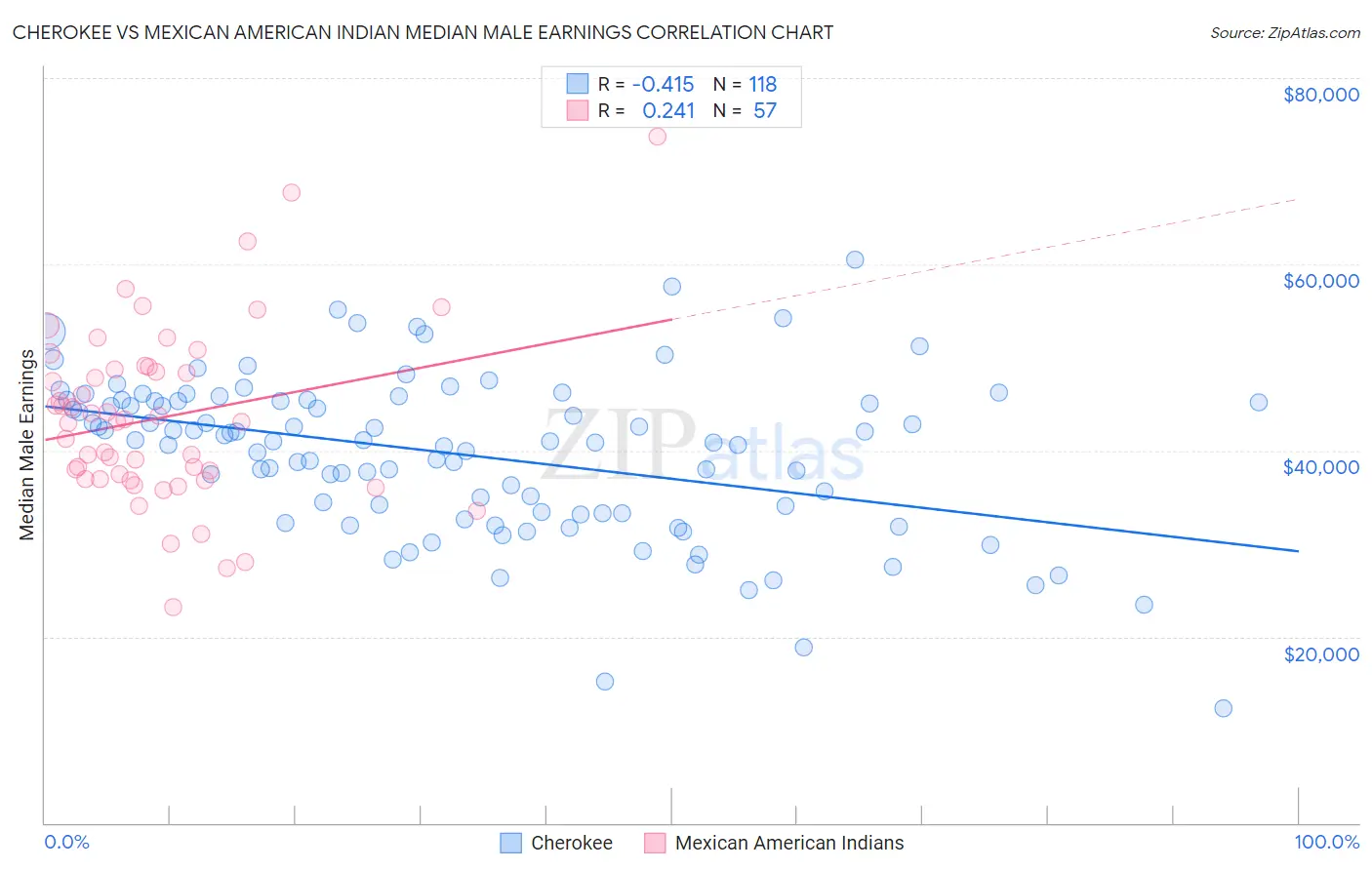 Cherokee vs Mexican American Indian Median Male Earnings