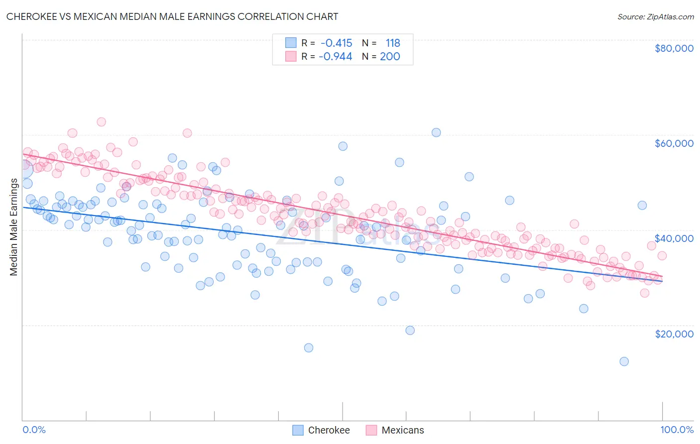 Cherokee vs Mexican Median Male Earnings