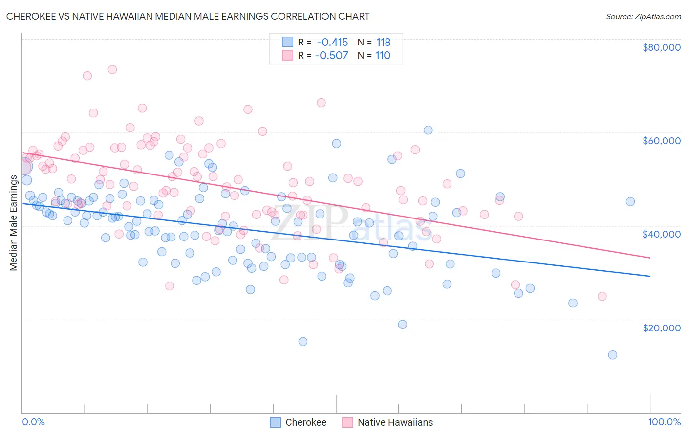 Cherokee vs Native Hawaiian Median Male Earnings