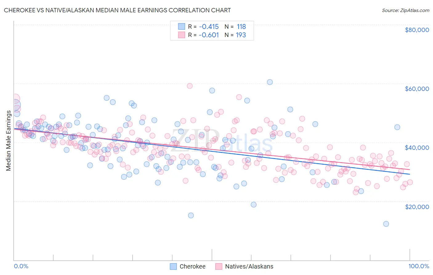 Cherokee vs Native/Alaskan Median Male Earnings