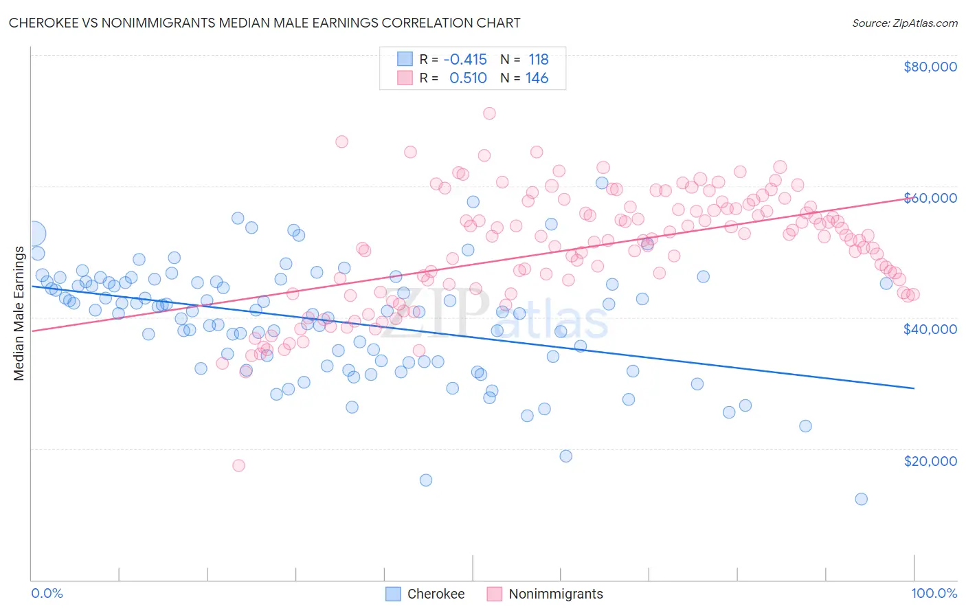 Cherokee vs Nonimmigrants Median Male Earnings