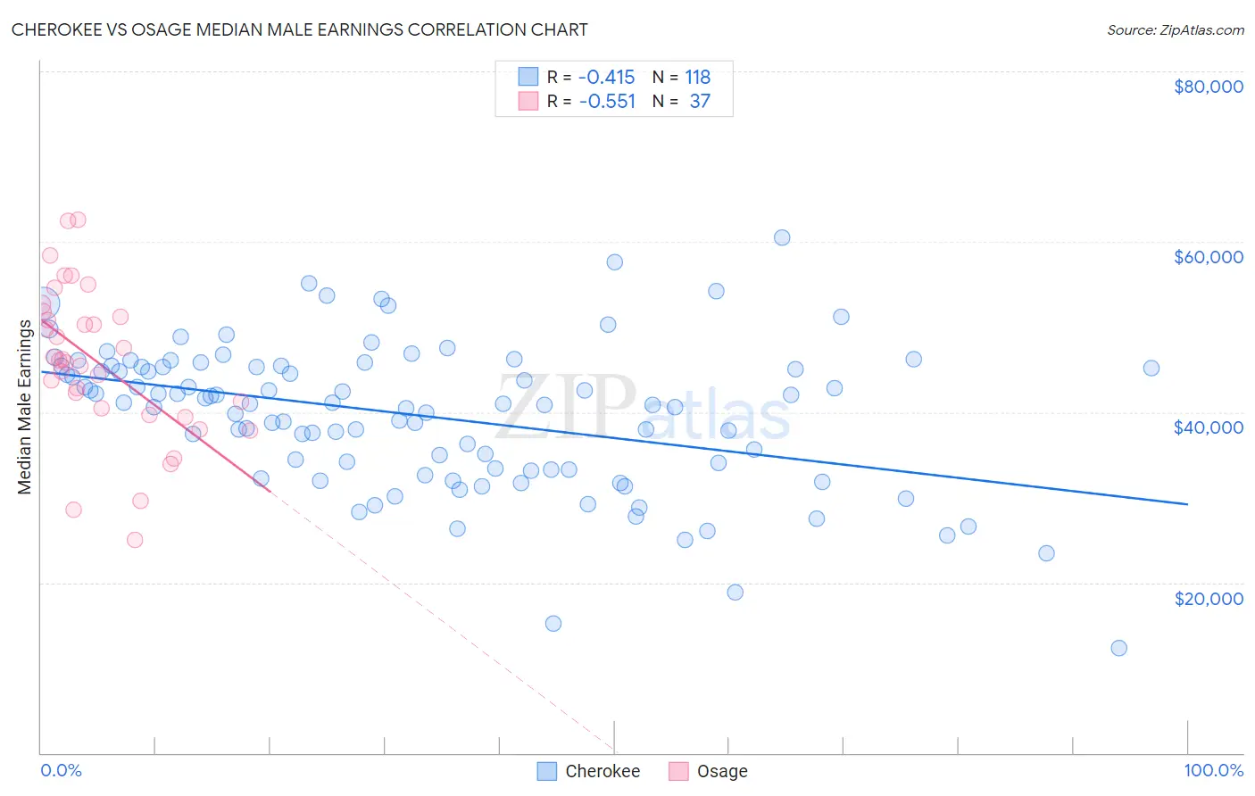 Cherokee vs Osage Median Male Earnings