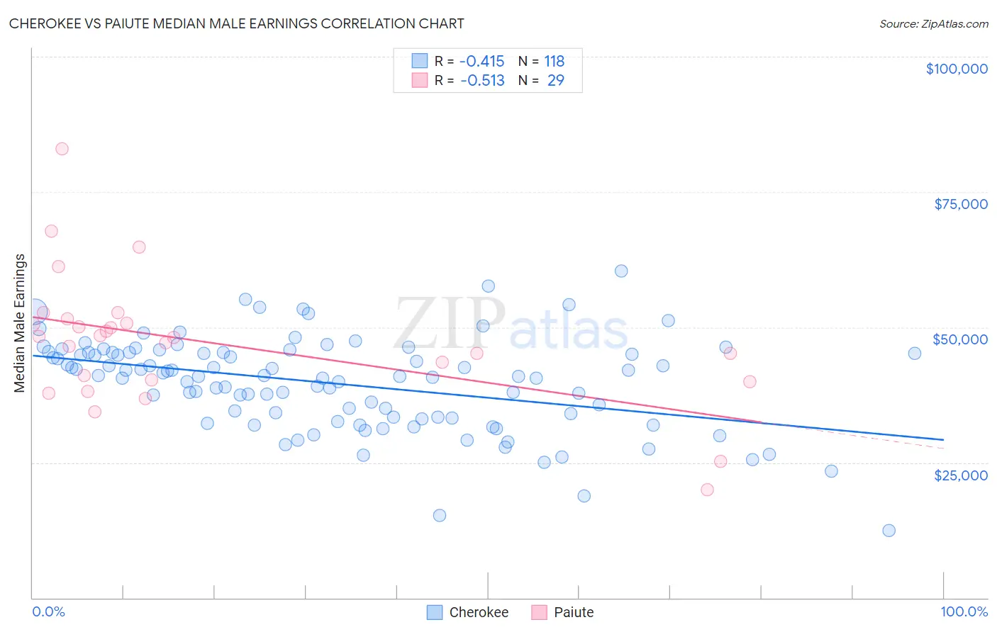 Cherokee vs Paiute Median Male Earnings