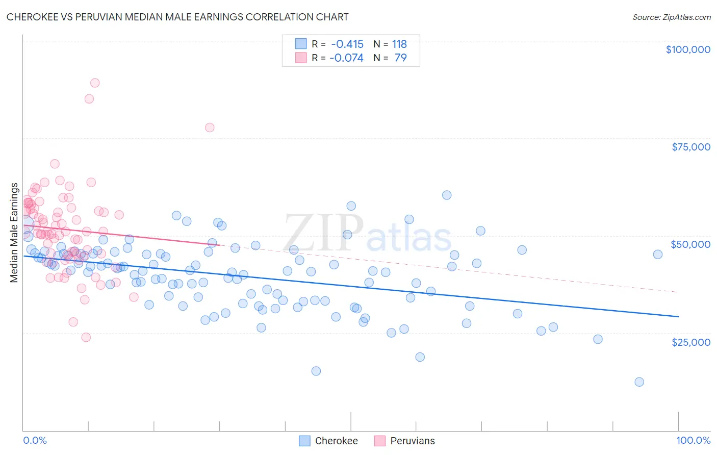 Cherokee vs Peruvian Median Male Earnings