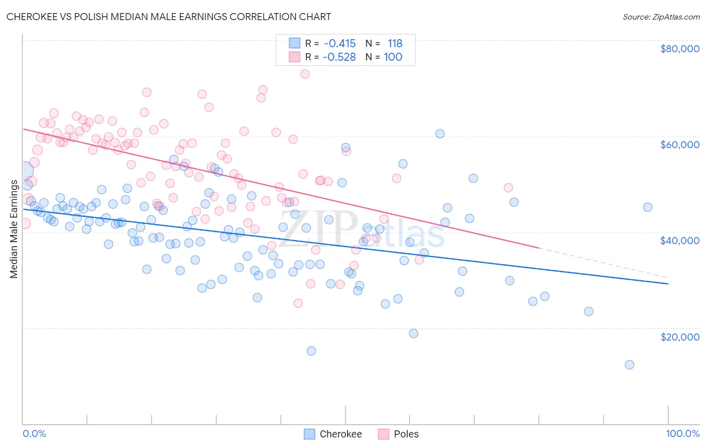 Cherokee vs Polish Median Male Earnings
