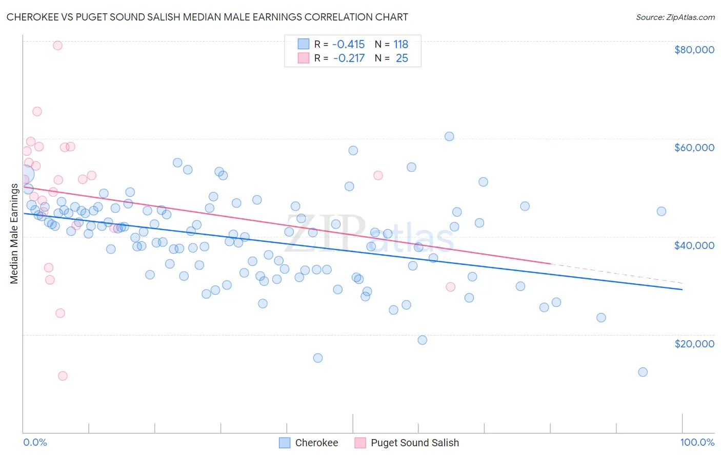 Cherokee vs Puget Sound Salish Median Male Earnings