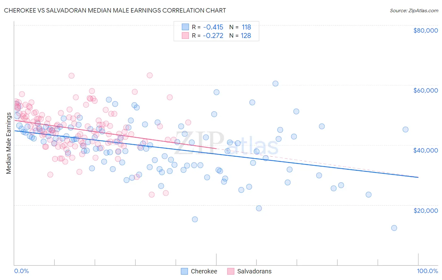 Cherokee vs Salvadoran Median Male Earnings