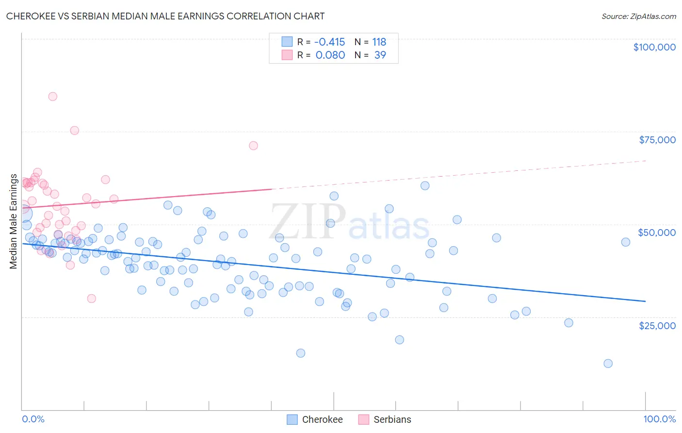 Cherokee vs Serbian Median Male Earnings