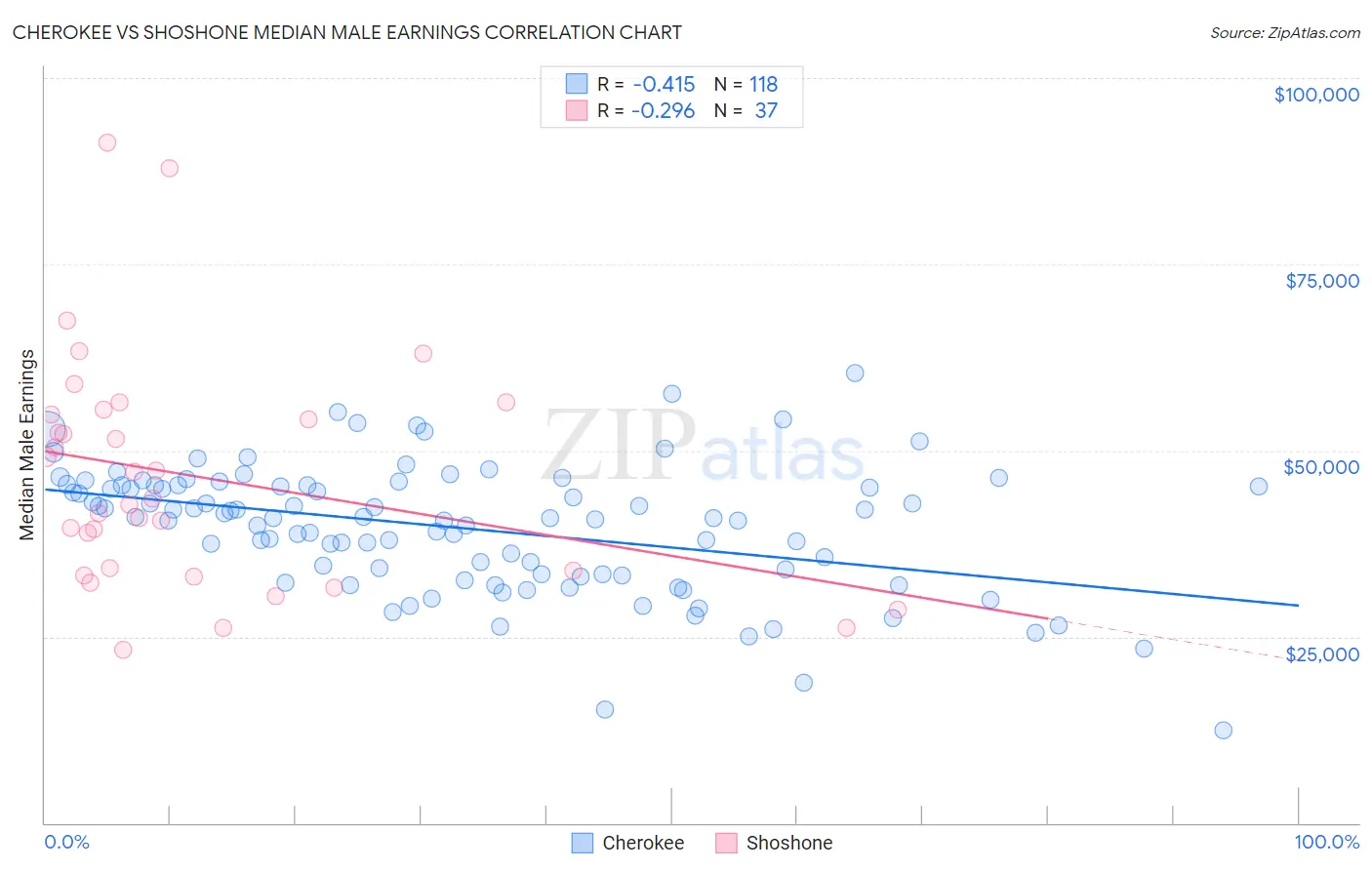 Cherokee vs Shoshone Median Male Earnings