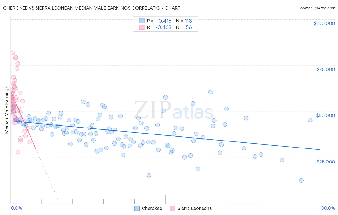 Cherokee vs Sierra Leonean Median Male Earnings