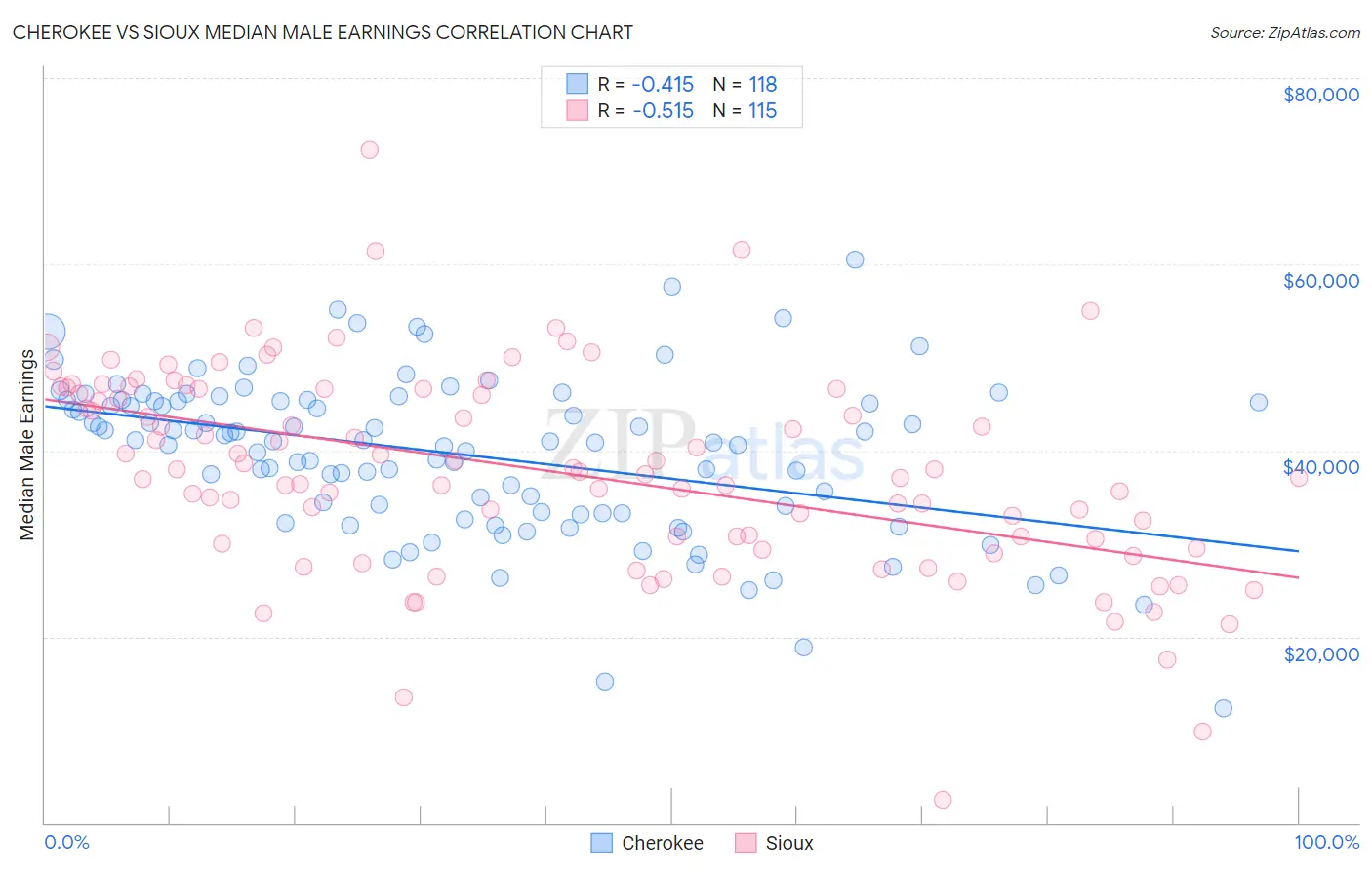 Cherokee vs Sioux Median Male Earnings