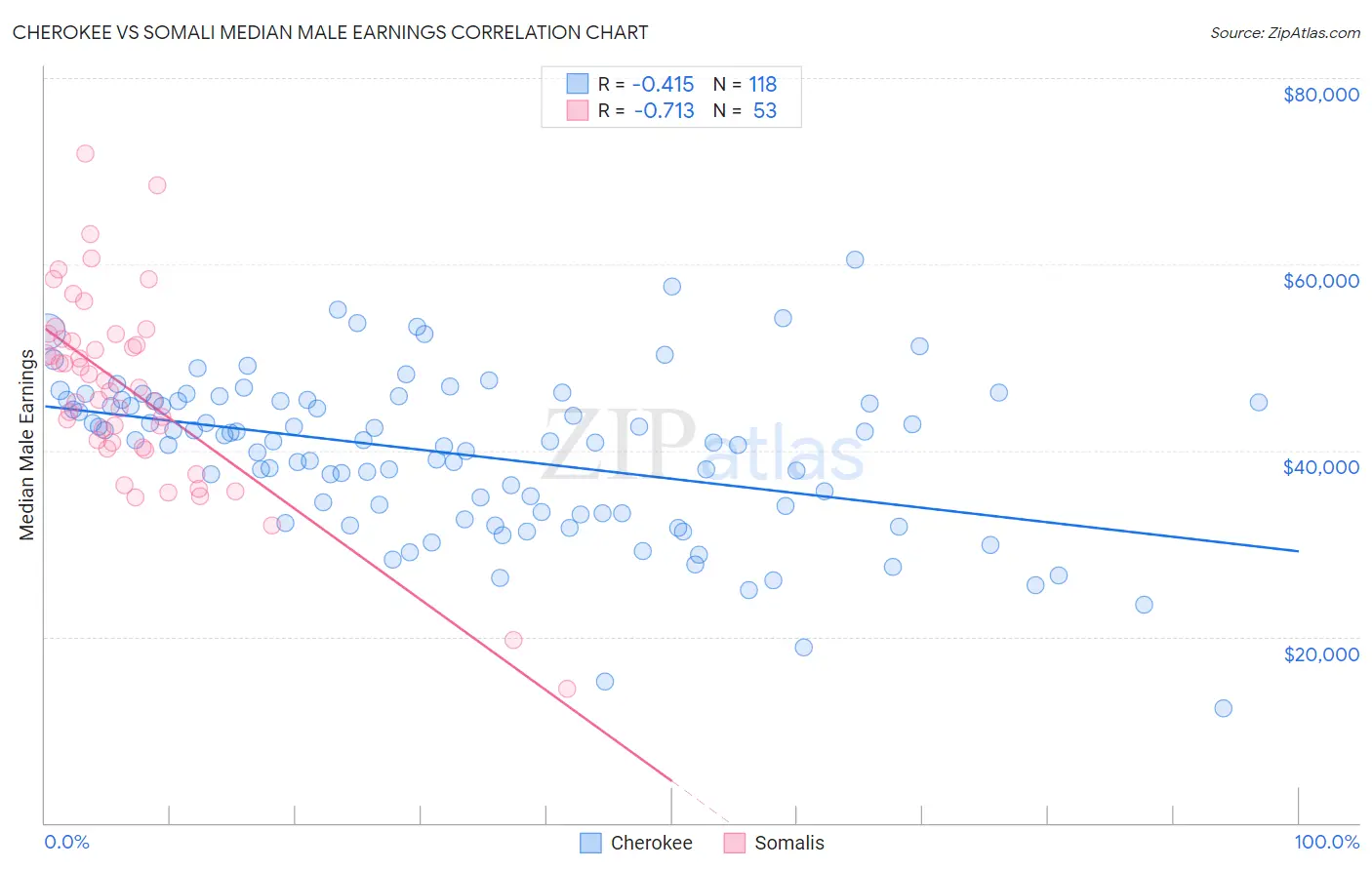 Cherokee vs Somali Median Male Earnings