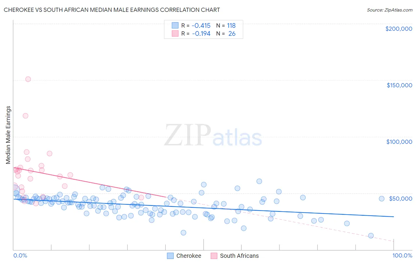 Cherokee vs South African Median Male Earnings