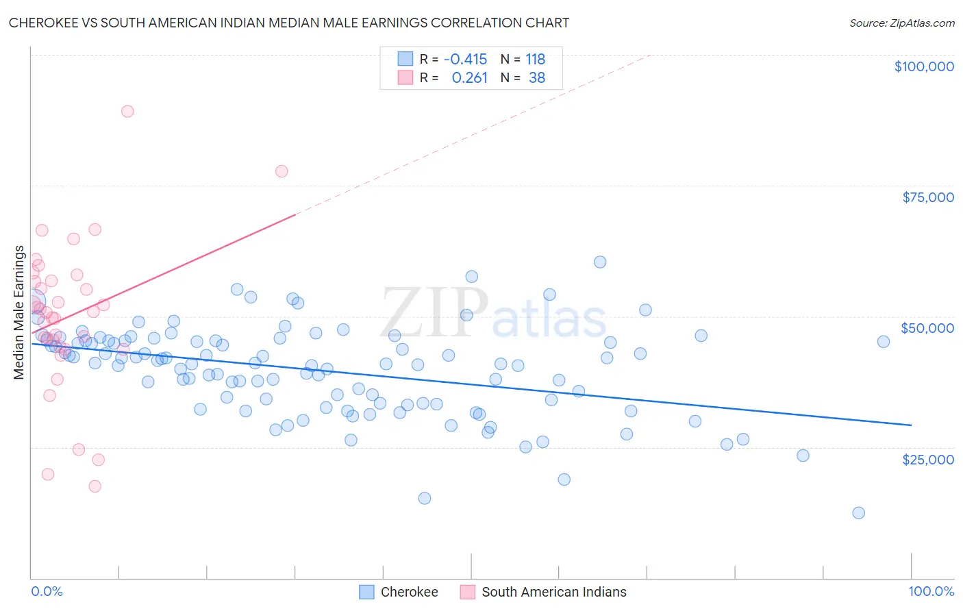 Cherokee vs South American Indian Median Male Earnings