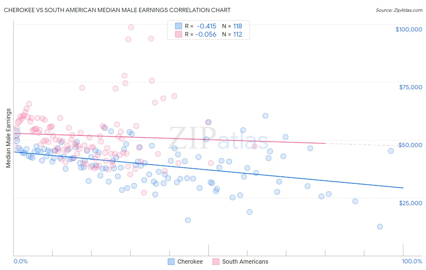 Cherokee vs South American Median Male Earnings