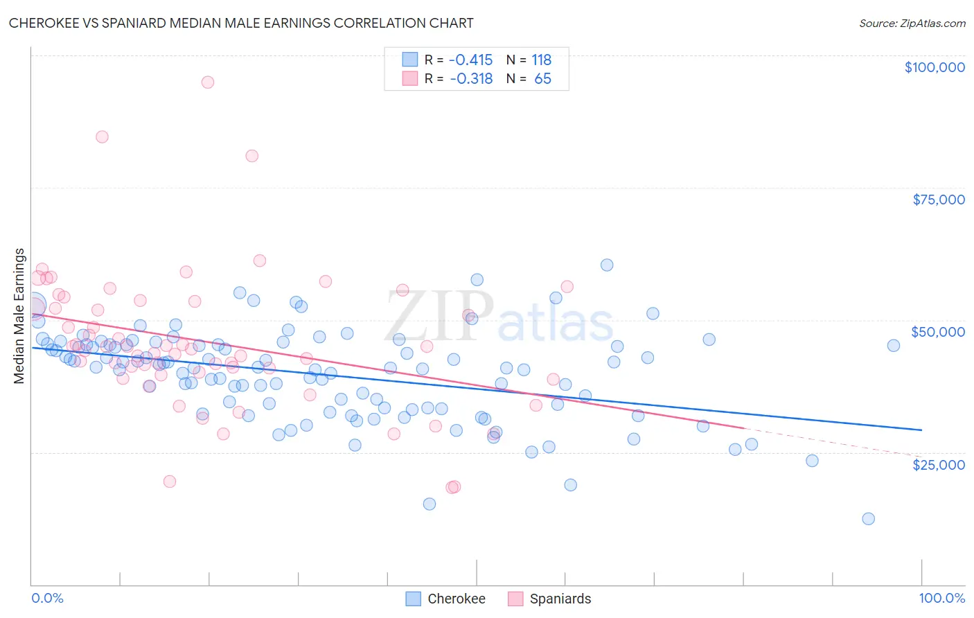 Cherokee vs Spaniard Median Male Earnings