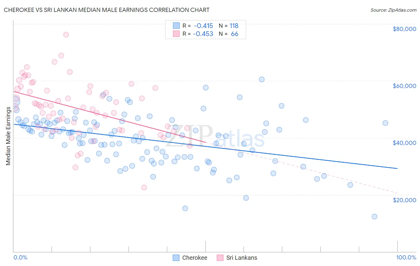 Cherokee vs Sri Lankan Median Male Earnings