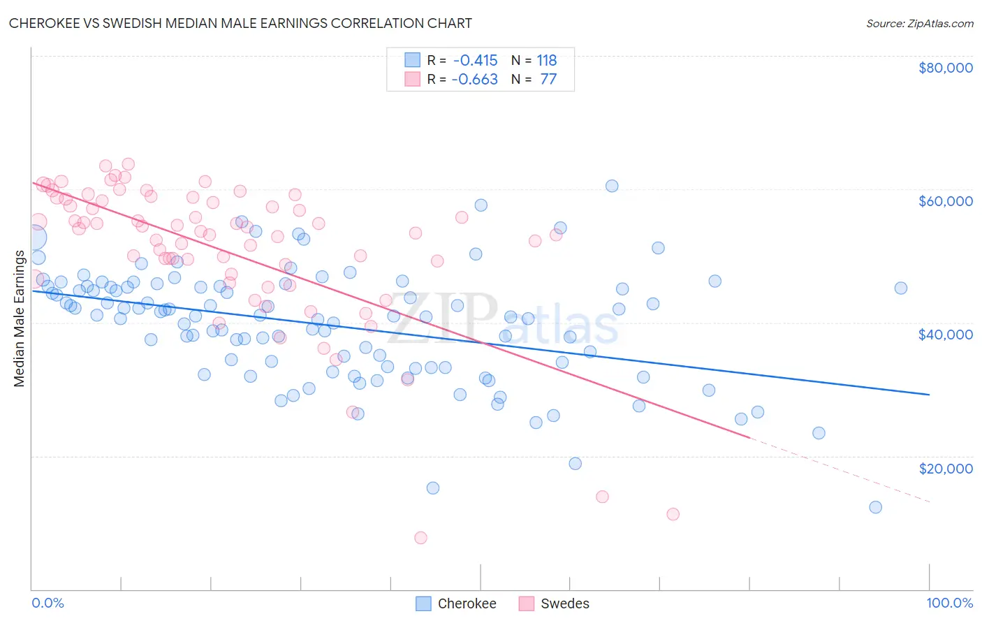 Cherokee vs Swedish Median Male Earnings