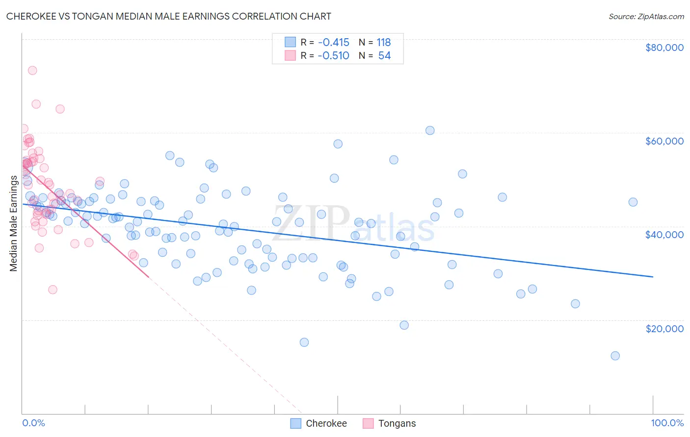 Cherokee vs Tongan Median Male Earnings
