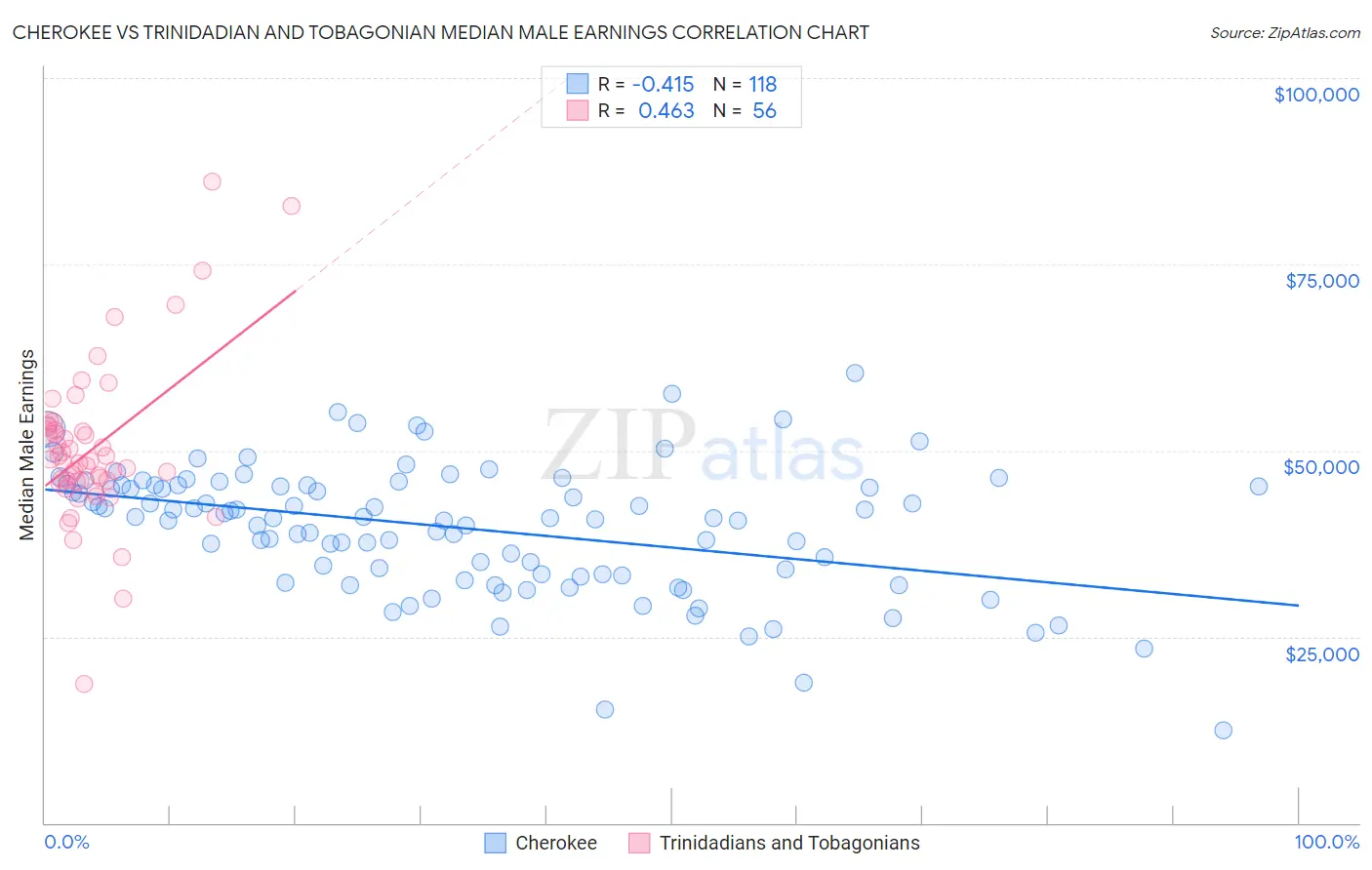 Cherokee vs Trinidadian and Tobagonian Median Male Earnings