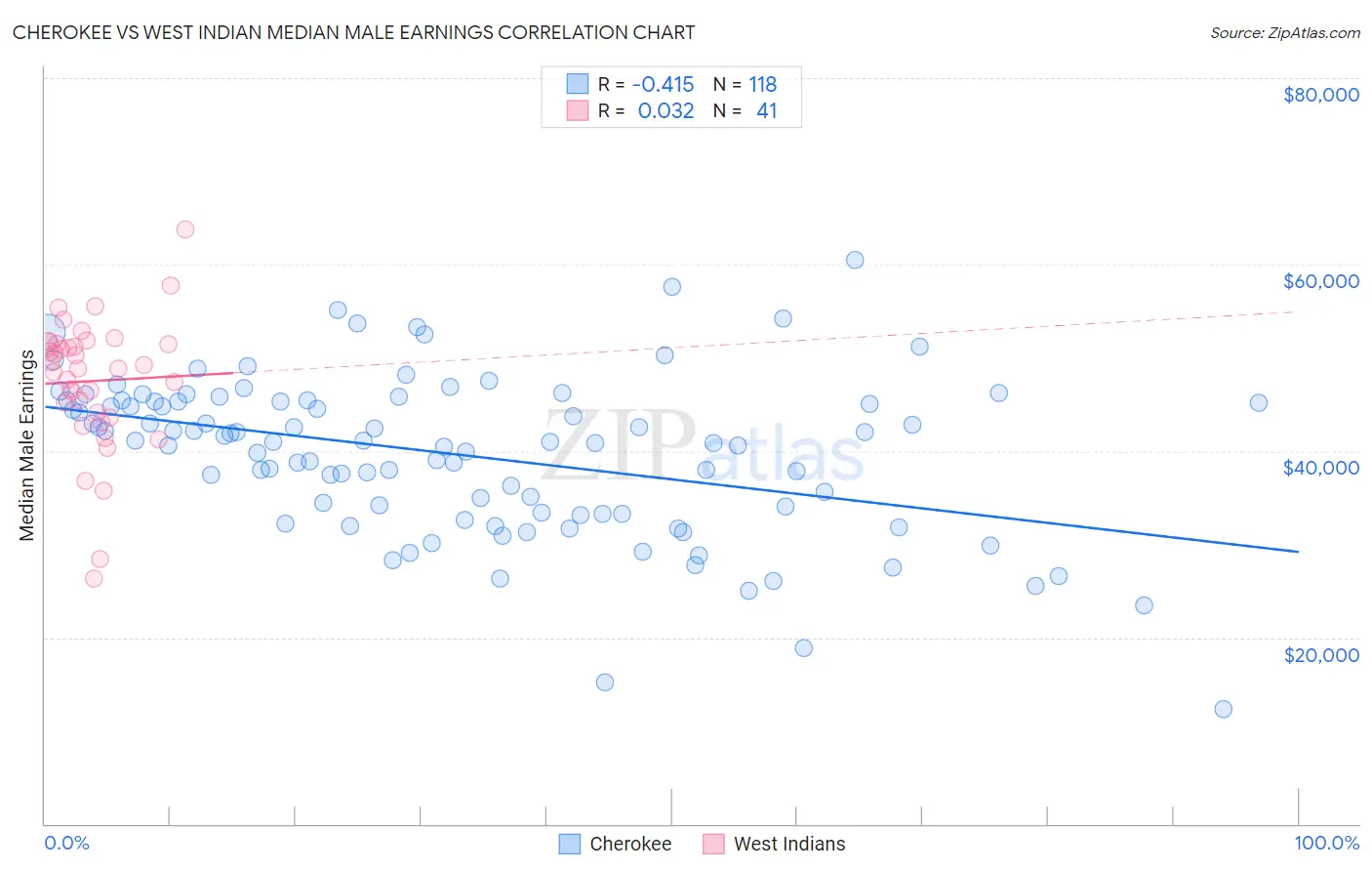 Cherokee vs West Indian Median Male Earnings