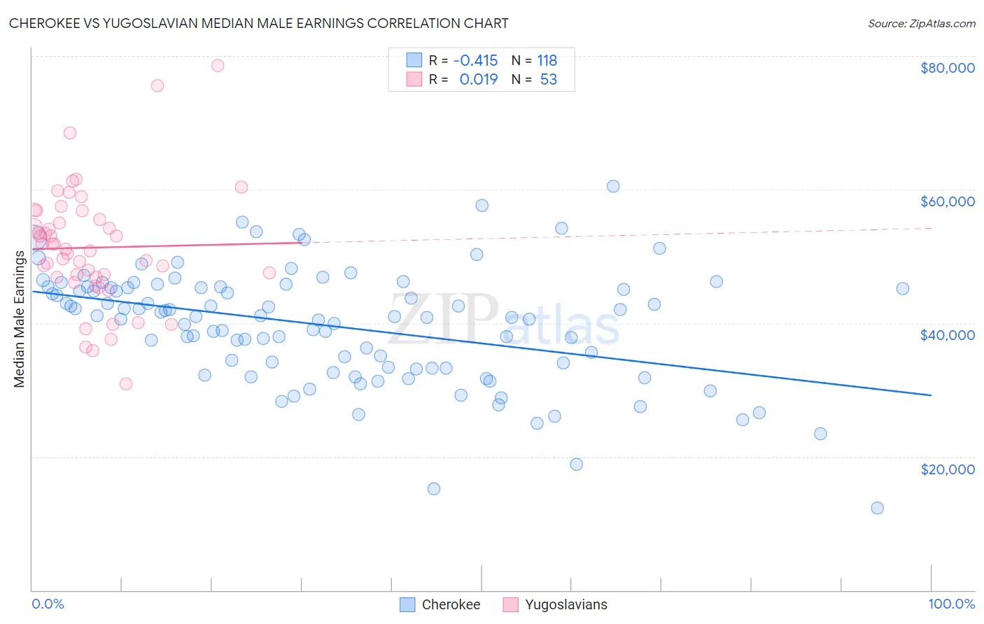 Cherokee vs Yugoslavian Median Male Earnings