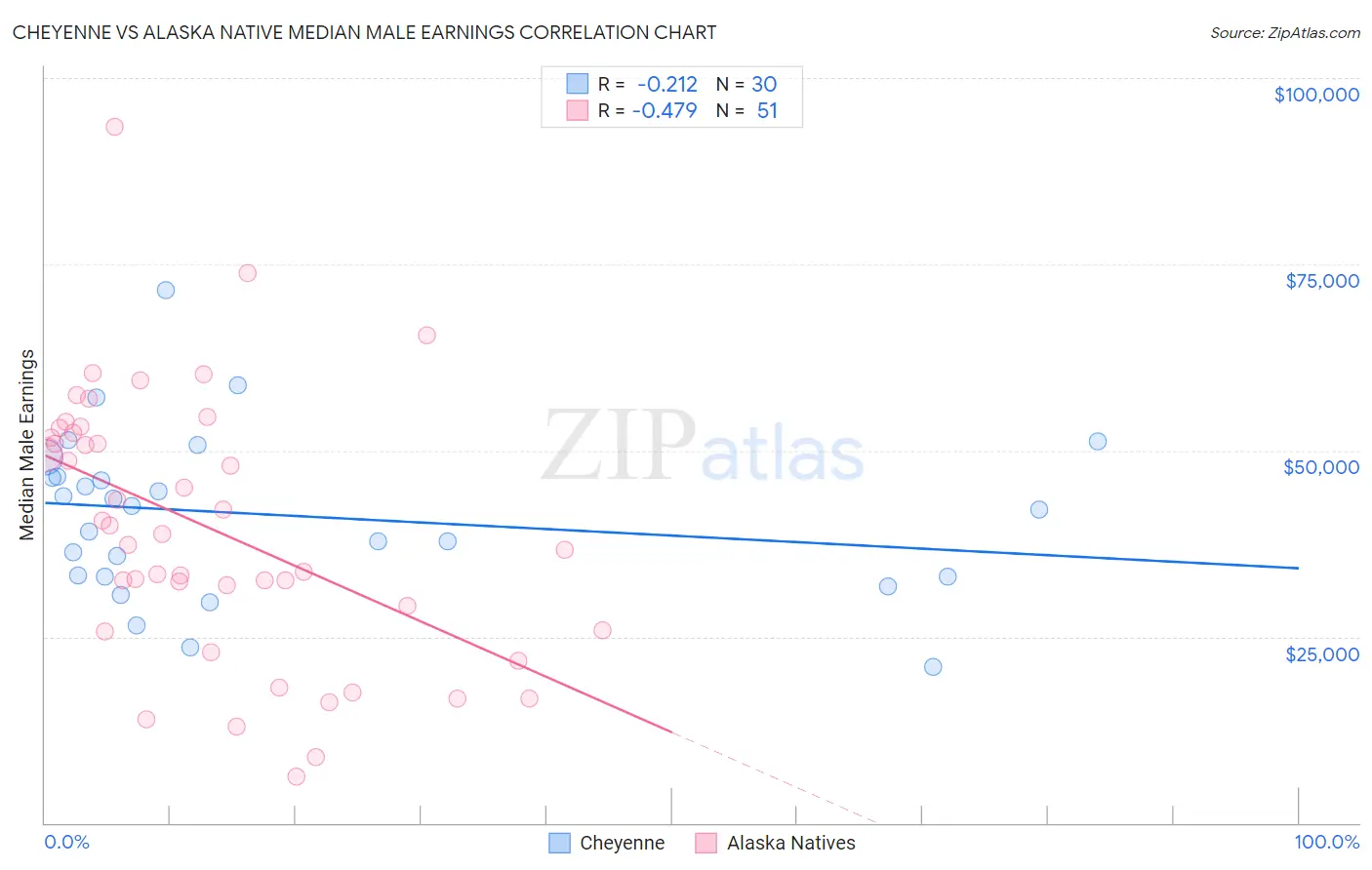 Cheyenne vs Alaska Native Median Male Earnings