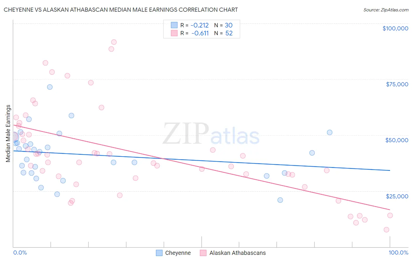 Cheyenne vs Alaskan Athabascan Median Male Earnings