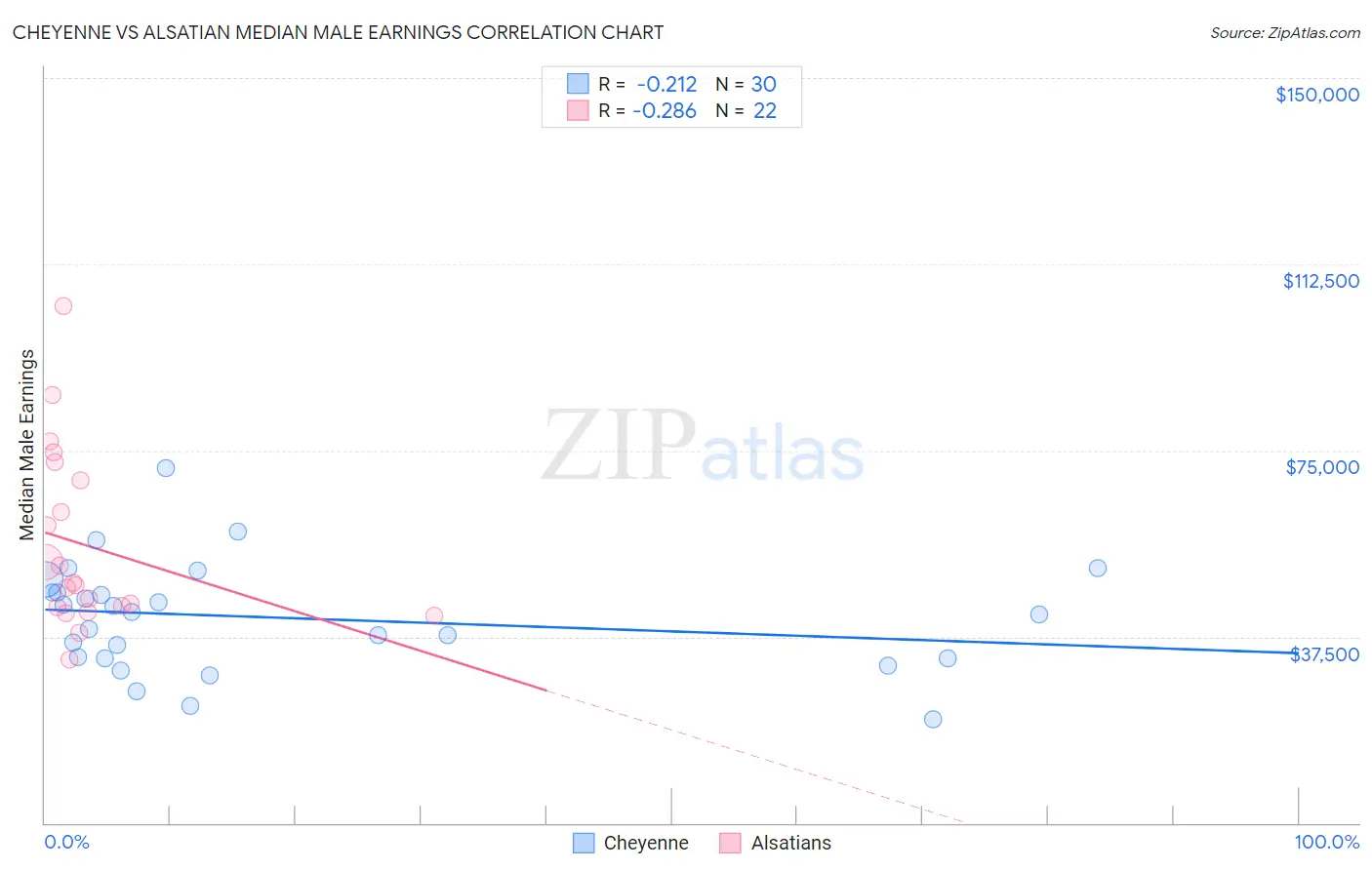 Cheyenne vs Alsatian Median Male Earnings