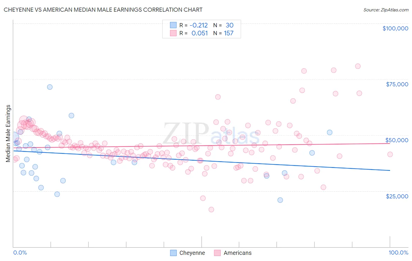 Cheyenne vs American Median Male Earnings