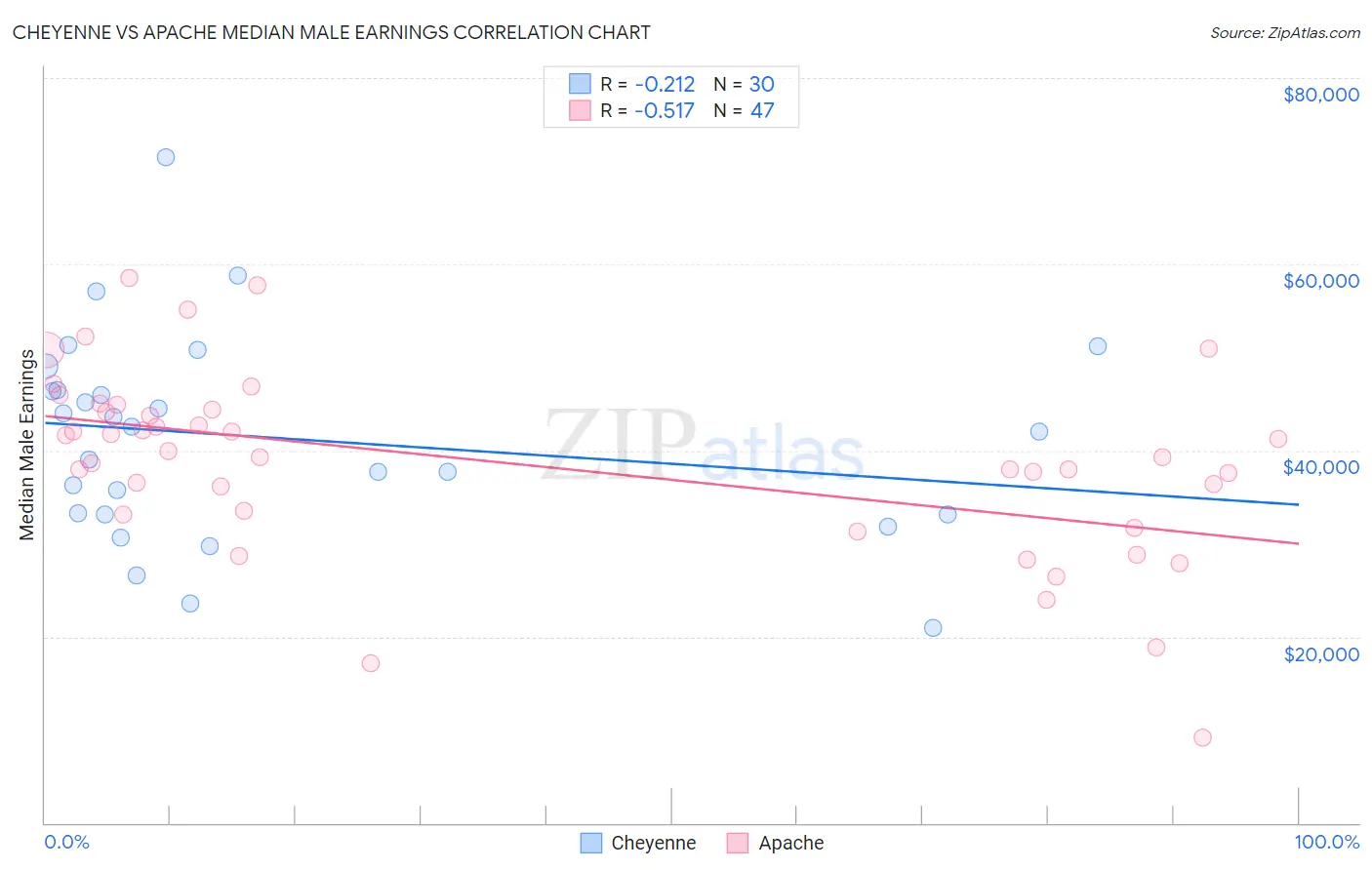 Cheyenne vs Apache Median Male Earnings