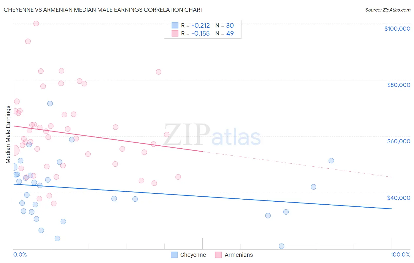 Cheyenne vs Armenian Median Male Earnings