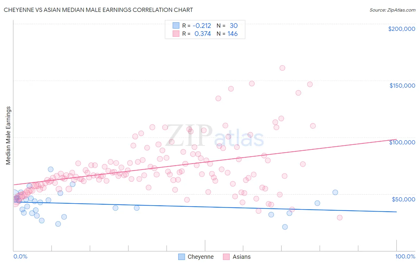 Cheyenne vs Asian Median Male Earnings