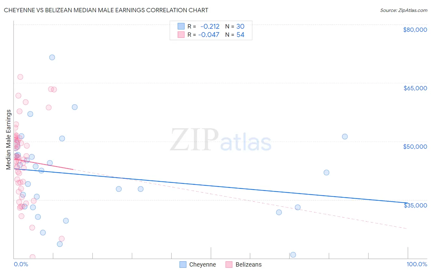 Cheyenne vs Belizean Median Male Earnings