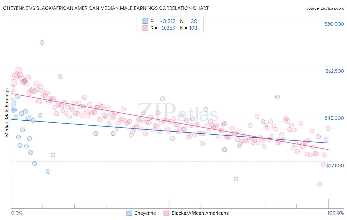Cheyenne vs Black/African American Median Male Earnings