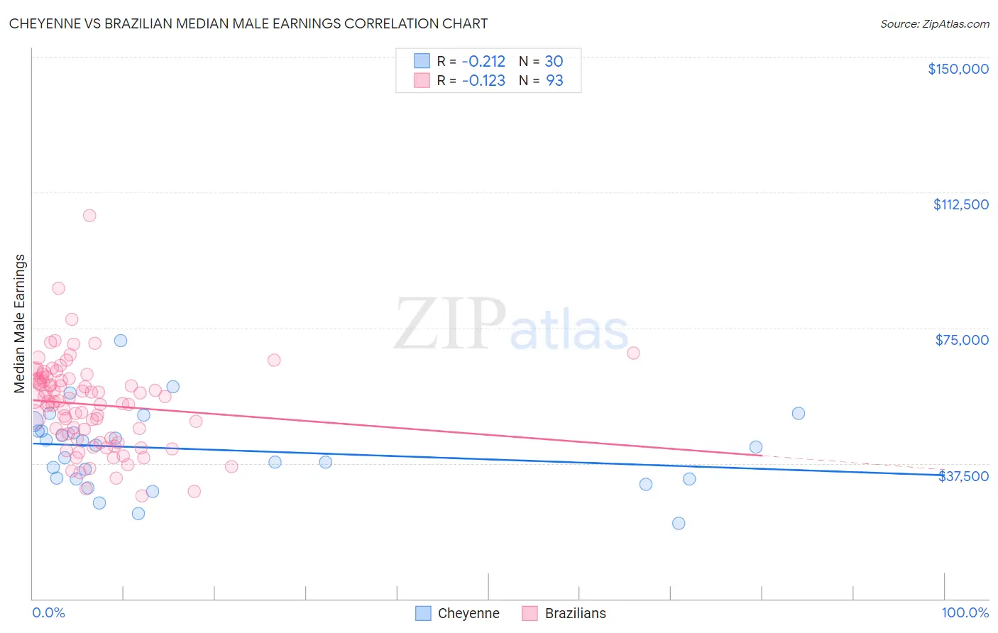 Cheyenne vs Brazilian Median Male Earnings