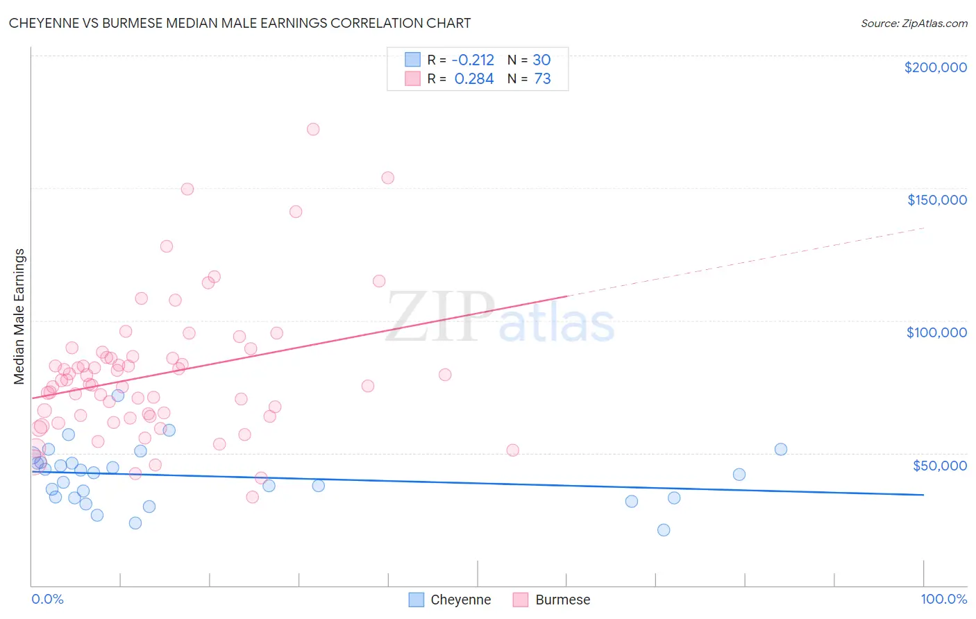 Cheyenne vs Burmese Median Male Earnings