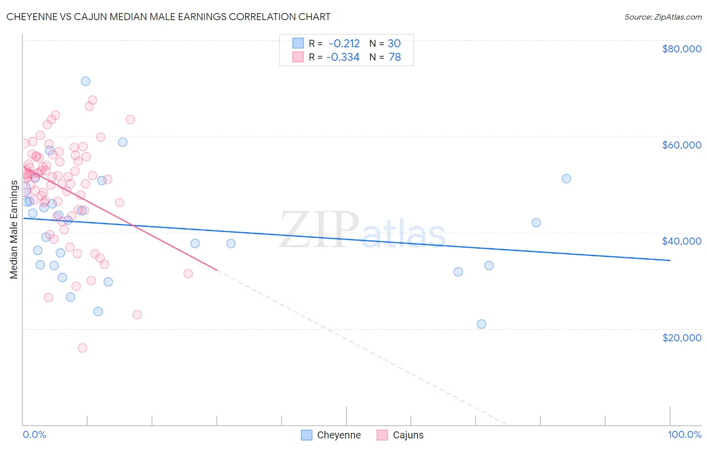 Cheyenne vs Cajun Median Male Earnings
