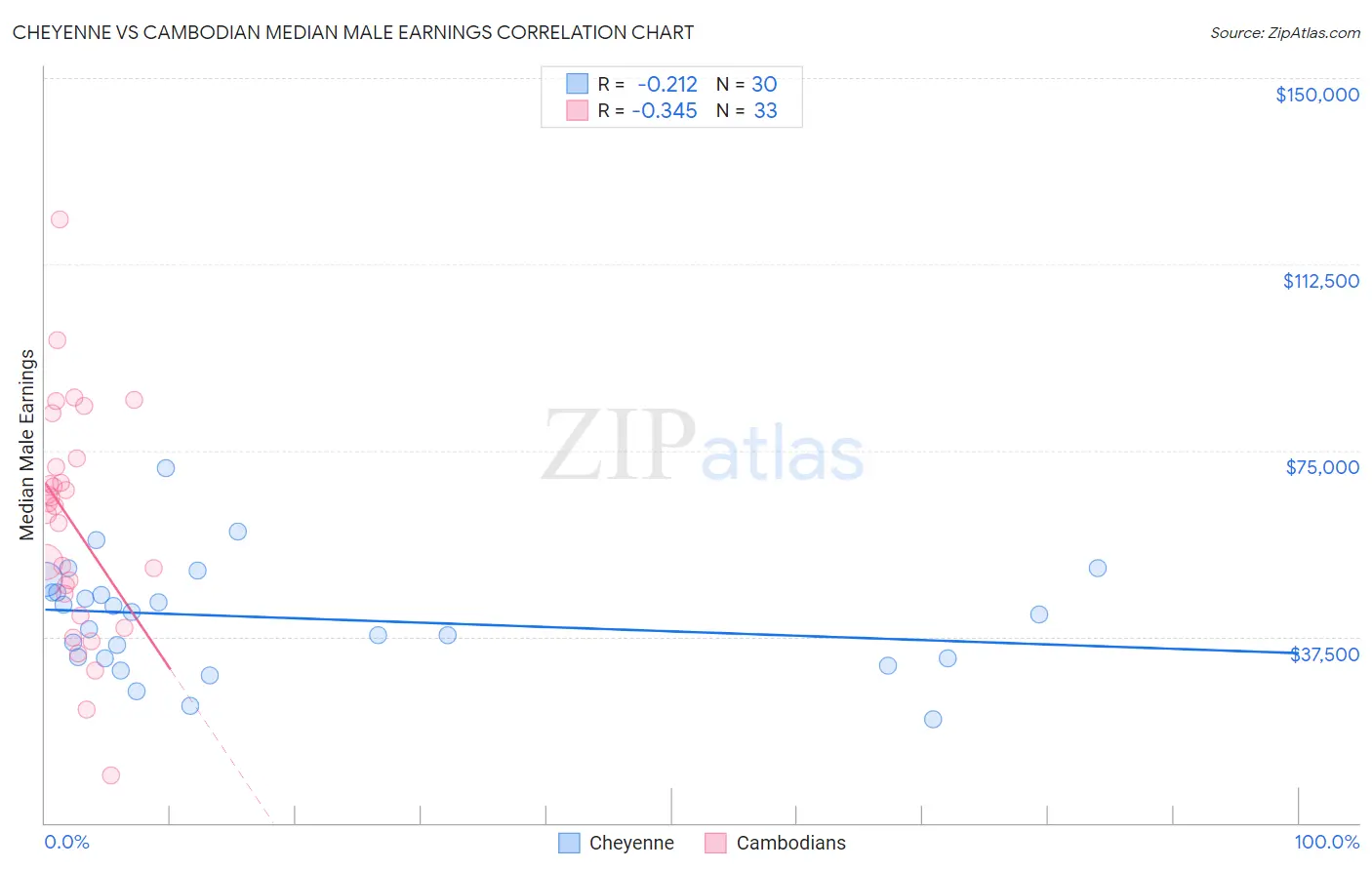 Cheyenne vs Cambodian Median Male Earnings