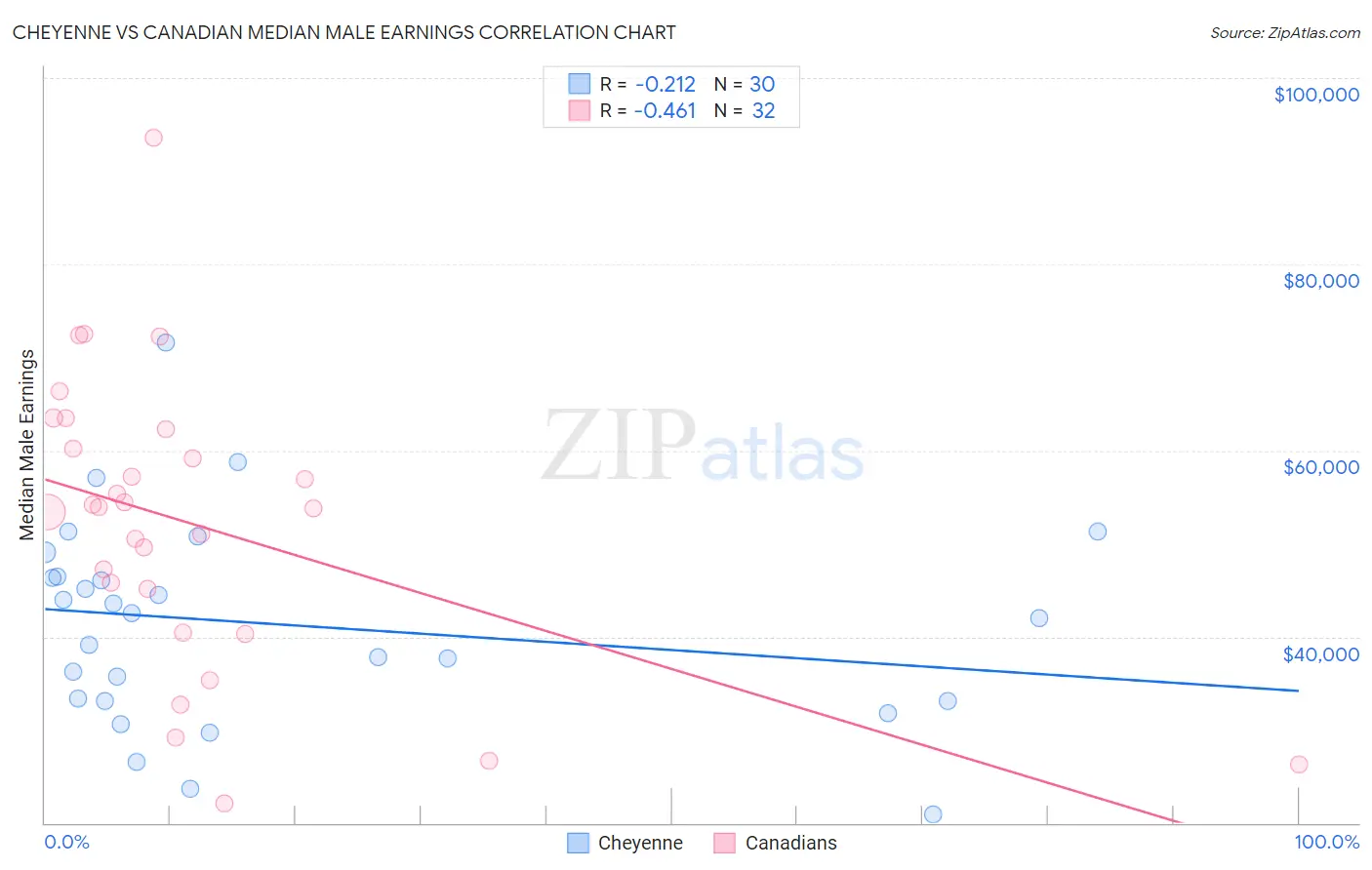 Cheyenne vs Canadian Median Male Earnings