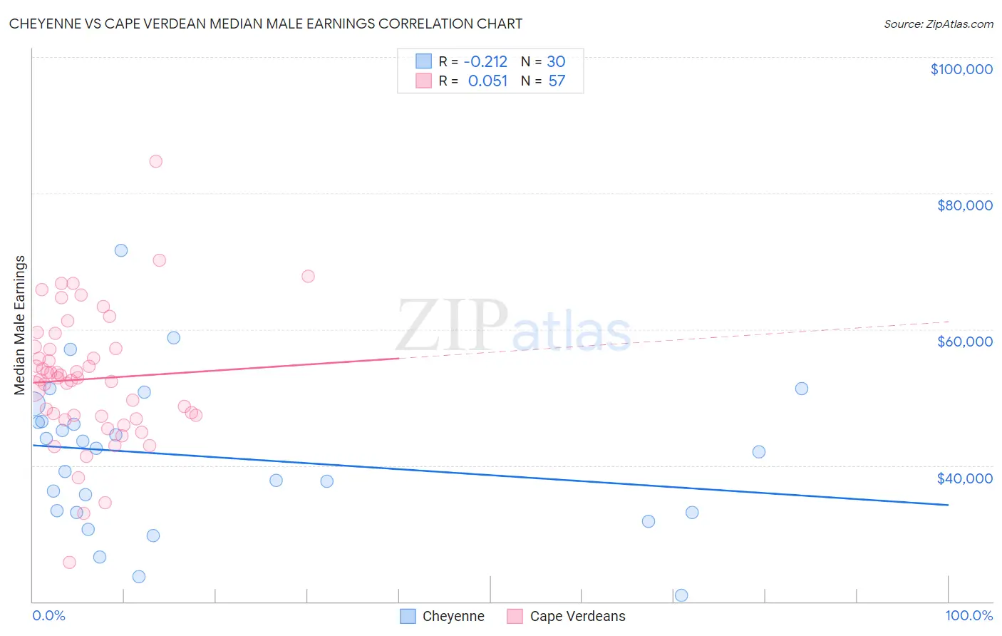 Cheyenne vs Cape Verdean Median Male Earnings