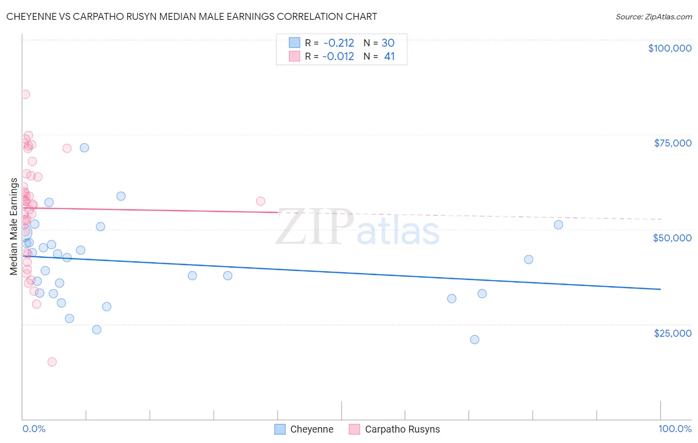 Cheyenne vs Carpatho Rusyn Median Male Earnings