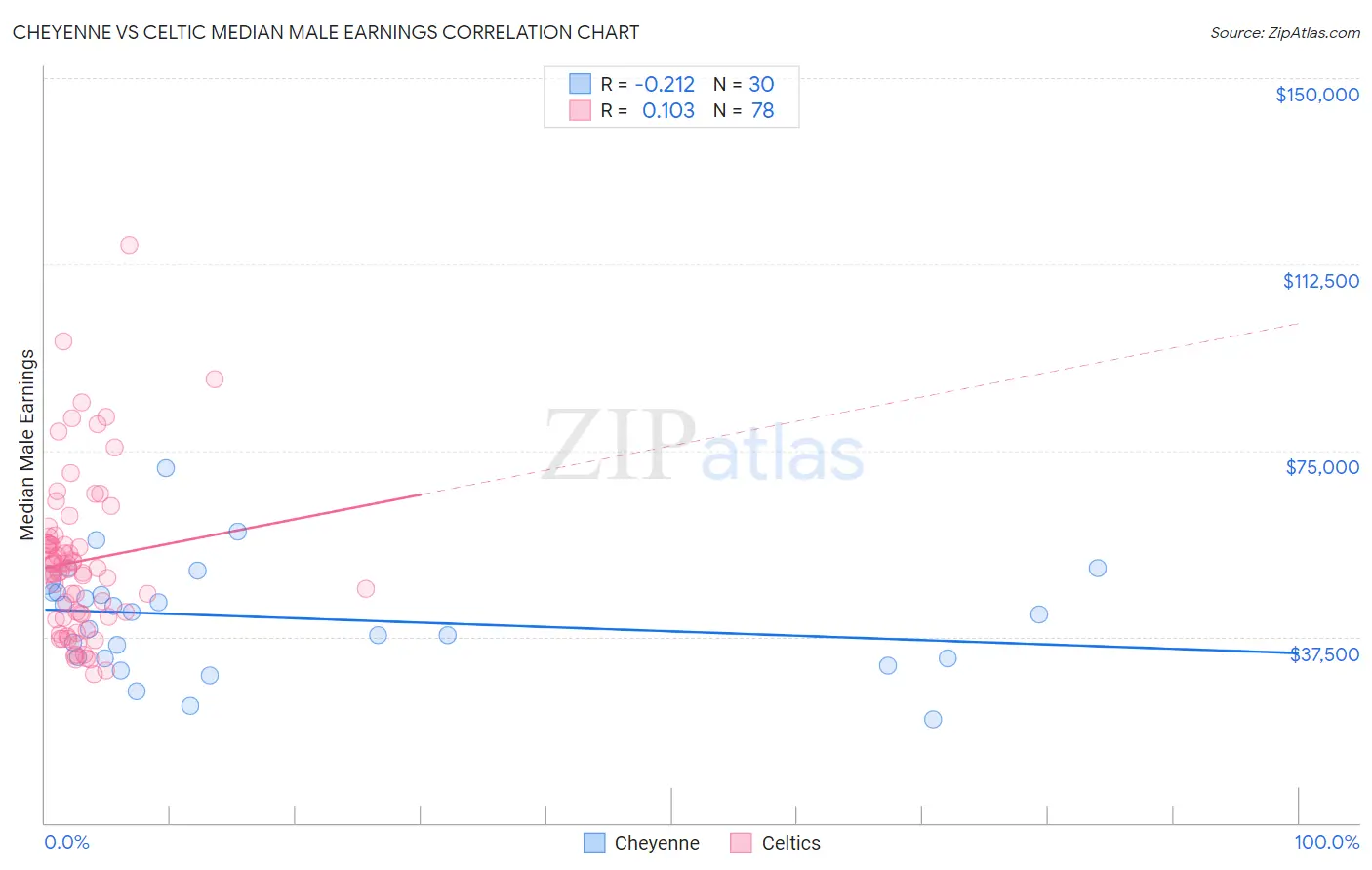 Cheyenne vs Celtic Median Male Earnings