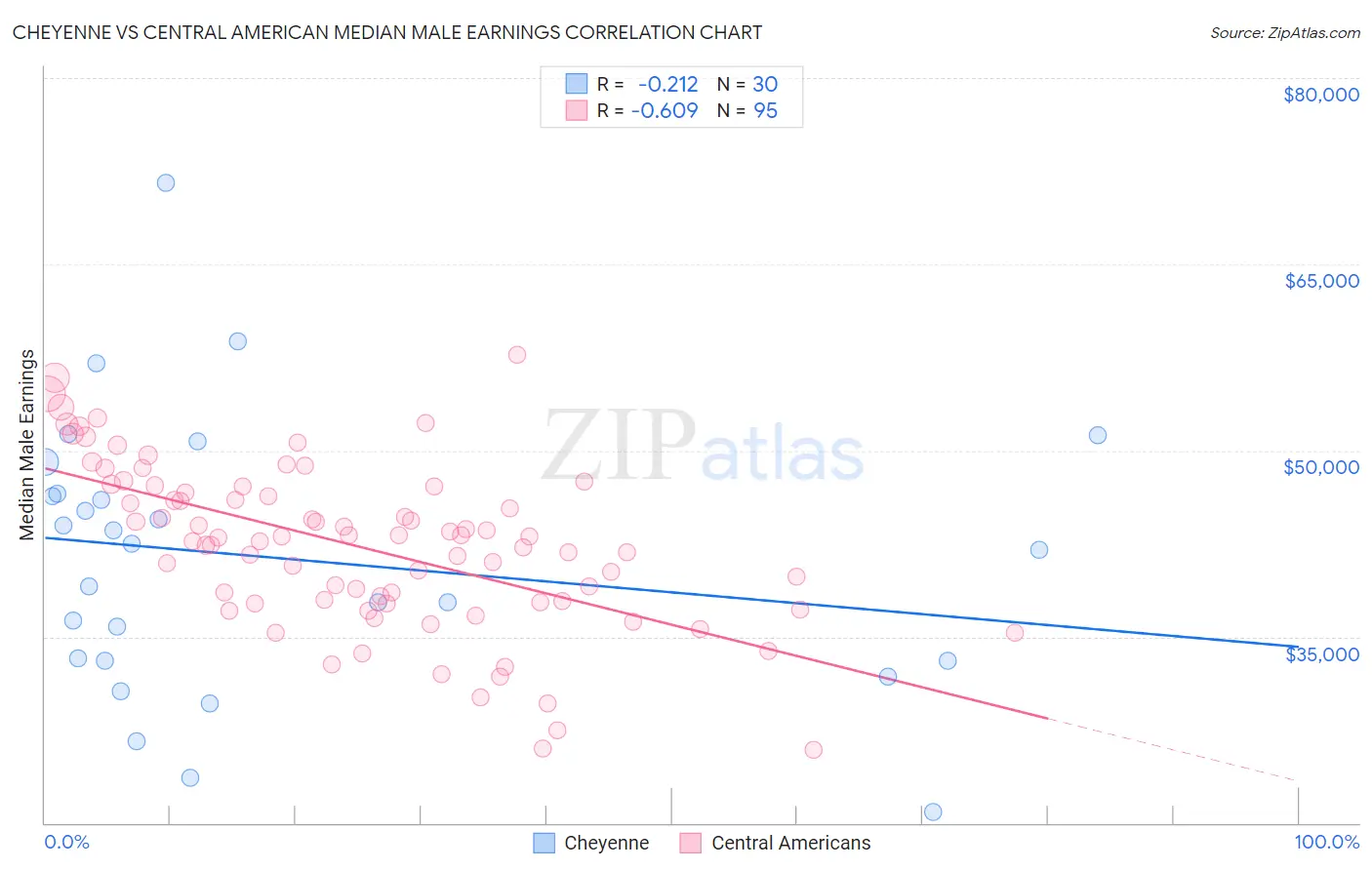 Cheyenne vs Central American Median Male Earnings